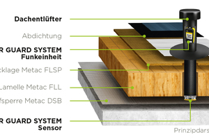  Geeignet ist das System sowohl für den Neubau als auch in der Sanierung. Bei Mehrkosten von lediglich 6 % – für einen üblichen Flachdachaufbau – sorgt es für Sicherheit rund um die Uhr.  