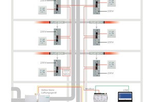  Die Universalregelung vereinfacht die Inbetriebnahme von Lüftungsanlagen.  