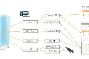   „BrainCube Connect“-Steuerung  