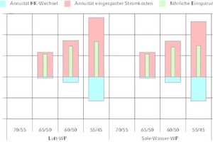  Vergleich der Heizkörper-Invesititionskosten mit der Strom-Einsparung 