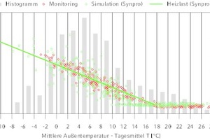  Heizlast und Heizwärme-Bedarf 