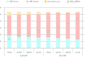  Jahresarbeitszahl in Abhängigkeit der Heizkreis-Temperaturen 