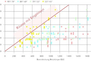  Raumweiser Vergleich von berechneter Heizlast und Leistung der Heizkörper  