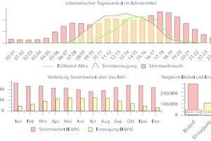  Analyse des Strombedarfs eines Hotels 