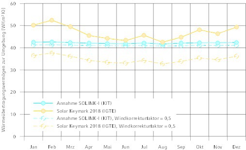 Wärmeübertragungsvermögen des „Solink“-PVT-Kollektors