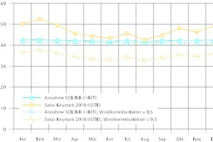  Wärmeübertragungsvermögen des „Solink“-PVT-Kollektors 