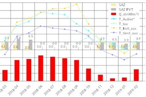  Monatliche Auswertung der System-Arbeitszahlen ohne (SAZ) und mit Berücksichtigung des PV-Direktverbrauchs (SAZ_PVT), der Einstrahlungssumme in Kollektorebene (Q_str(40m²)), der mittleren Umgebungstemperatur* (T_Aussen*), der mittleren Kollektor-Austrittstemperatur im Solar-Betrieb (T_Koll_aus) und der mittleren Verdampfer-Austritts­temperatur im WP-Betrieb (T_Verd_aus). Ab September 2018 zusätzlich der mittlere Taupunkt der Umgebungsluft (T_tau).*  Ab September 2018 wurde die Umgebungstemperatur zusätzlich zu dem Außen-Wandfühler in Bodennähe auch auf dem Dach erfasst; für die Auswertung wurde der Minimalwert der beiden Temperaturfühler verwendet. 