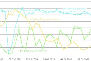  Validierung der Systemsimulation anhand von Messdaten des Monitorings: gute Übereinstimmung des thermischen Kollektorertrags mit entsprechend angepassten Kenndaten (gelb). Größere Abweichungen im PV-Ertrag (blau) gibt es nur zu Zeiten mit Schneebedeckung der Kollektoren – ein geeigneter Speicher für die Schneeabrutschfunktion ist in dieser Anlage noch nicht integriert.  