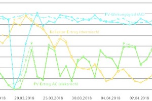  Validierung der Systemsimulation anhand von Messdaten des Monitorings: gute Übereinstimmung des thermischen Kollektorertrags mit entsprechend angepassten Kenndaten (gelb). Größere Abweichungen im PV-Ertrag (blau) gibt es nur zu Zeiten mit Schneebedeckung der Kollektoren – ein geeigneter Speicher für die Schneeabrutschfunktion ist in dieser Anlage noch nicht integriert.  