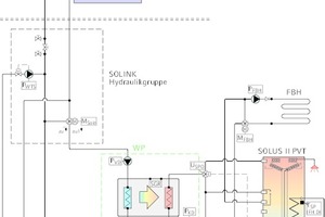  Hydraulikschema einer „Solink“-Anlage mit Dreiwegemischventil MSole zur Eintrittstemperaturbegrenzung an der Wärmepumpe und Anschlüssen an einen Wärmetauscher im unteren Bereich des Kombispeichers für Enteisungs- und Schneeabrutschfunktion. Die dafür notwendigen Armaturen sind Bestandteil der „Solink“-Hydraulikgruppe.  