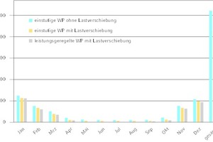  Monatlich verbleibender Netzbezug des „Solink“-Referenz-Heizsystems (28 m² Kollektorfläche, Wärmepumpe mit Leistungsregelung zwischen 30 und 100 %) für unterschiedliche Varianten von Wärmepumpenbetrieb und Lastverschiebung  