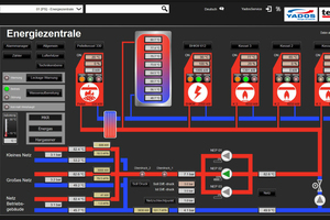  Die Oberfläche des Leit- und Kommunikationssystems für den Netzbetrieb der neuen Nahwärmeversorgung. In Echtzeit lässt sich der energetische Soll- und Istzustand jedes einzelnen Abnehmers abbilden; Heizzeiten, Temperaturen und Einstellungen können per Fernwartung überwacht und gesteuert werden.  