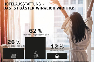  Was Gästen bei der Ausstattung eines Hotels wichtig ist, zeigt eine repräsentative forsa-Umfrage im Auftrag von Kaldewei.  