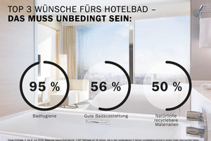  Laut Studie ist Sauberkeit ein Muss fürs Hotelbad: Nahezu alle Befragten (95 %) würden das Hotel bei einem unhygienischen Bad nicht nochmal buchen.  