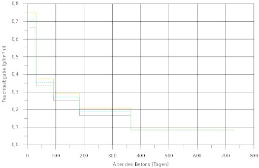 Feuchteabgabe von Beton nach Fertigstellung