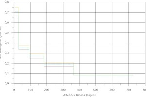  Feuchteabgabe von Beton nach Fertigstellung 