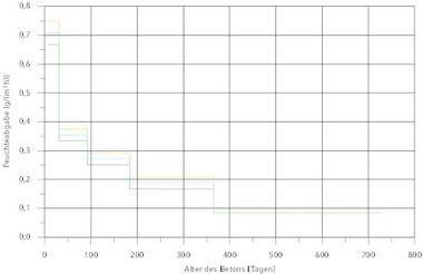 Feuchteabgabe von Beton nach Fertigstellung