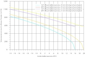  Außenluftvolumenstrom durch ein voll geöffnetes Fenster 