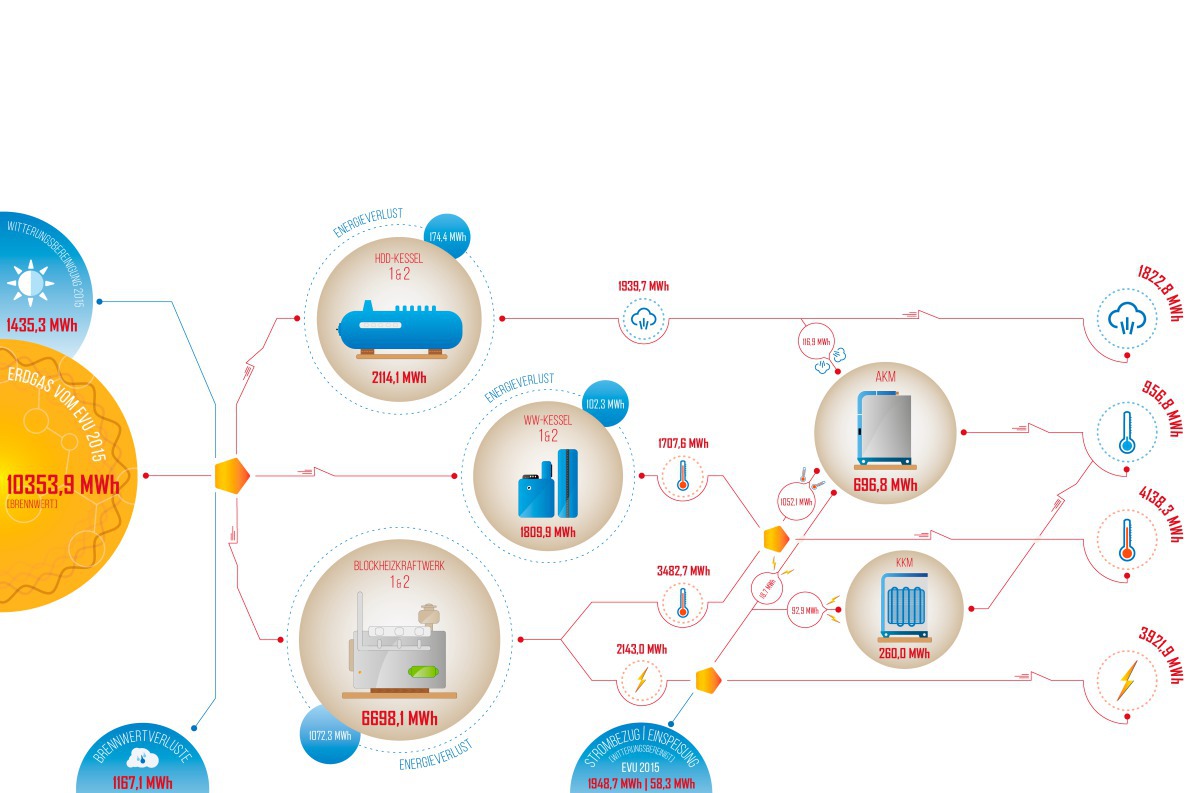 Energieflussdiagramm für das Klinikum Fürstenfeldbruck