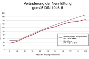  Die vielen kleineren und größeren Anpassungen der DIN 1946-6 ermöglichen eine genauere und individuellere Lüftungsauslegung.  