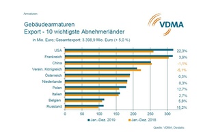  Die zehn wichtigsten Abnehmerländer für Gebäudearmaturen im Export  