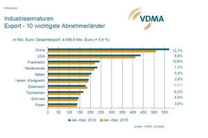  Die zehn wichtigsten Abnehmerländer für Indutriearmaturen im Export  