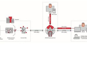  Durch die SSL-Technologie (Secure Socket Layer-Verbindung) werden die Netzverbindung zwischen Server und Client (Browser) verschlüsselt. 