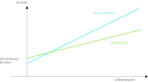  Investitionsmehrkosten zertifizierter Gebäude