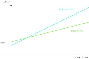   Investitionsmehrkosten zertifizierter Gebäude 
