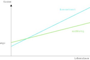   Investitionsmehrkosten zertifizierter Gebäude 