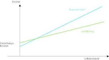  Investitionsmehrkosten zertifizierter Geb?ude