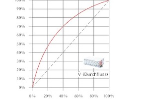  Leistungsabgabe-Durchfluss 