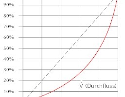  Gleichprozentige Kennlinie 