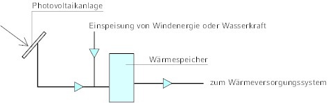 Speicherung erzeugter Elektroenergie in einem Wärmespeicher zur Nutzung als                        Wärmeenergie