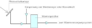 Speicherung erzeugter Elektroenergie in einem W?rmespeicher zur Nutzung als                        W?rmeenergie