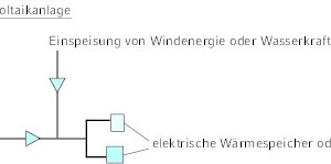  Speicherung und Nutzung von erzeugter Elektroenergie in elektrischen Wärmespeichern oder Heizsystemen 