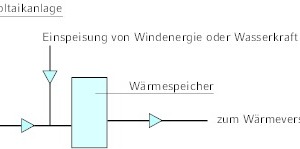  Speicherung erzeugter Elektroenergie in einem Wärmespeicher zur Nutzung als                        Wärmeenergie 