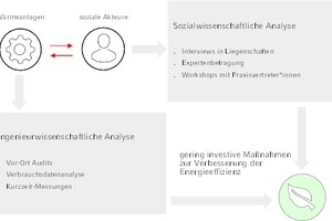  emmnisse für den energieeffizienten Betrieb von Anlagen und mögliche Lösungsansätze 