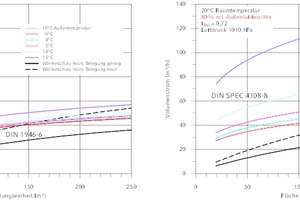  Vergleich der Volumenströme für die Feuchteschutzlüftung nach DIN SPEC 4108-8 mit der Lüftung zum Feuchteschutz nach DIN 1946-6 