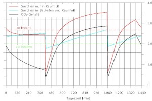  Feuchte- und CO2-Verlauf bei zweimaliger Fensterlüftung geregelt 