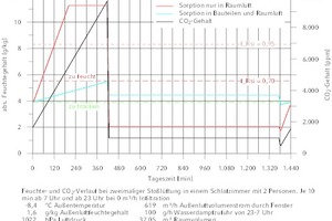   Feuchte- und CO2-Verlauf bei zweimaliger Stoßlüftung in einem Schlafzimmer 