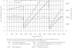  Feuchte- und CO2-Verlauf bei zweimaliger Fensterlüftung in einem Wohnzimmer, 