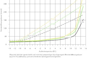  Maximal übliche (gestrichelt) und minimal notwendige (durchgezogen) Fensteröffnungsdauer bei 0 m³/h Infiltration und verschiedenen Windgeschwindigkeiten2,74 m Höhe der Lüftungszone	voll geöffnet1,18 m lichte Fensterbreite		0,25 m Rauheitsparameter0,95 m lichte Fensterhöhe		20 °C Innentemperatur 