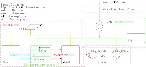 Schematische Darstellung des Anlagenkonzeptes „autarkes System“ 