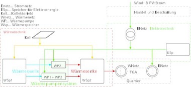 Schematische Darstellung des Anlagenkonzeptes „autarkes System“ 