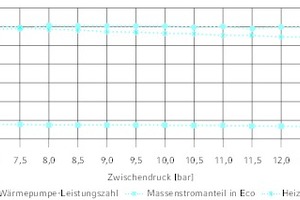  Untersuchung des optimalen Zwischendrucks 