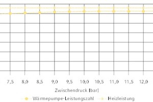  Simulationsergebnisse zur Bestimmung des optimalen Zwischendrucks im Open-Flash-Eco 