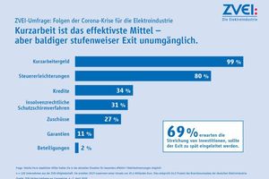  Antworten auf die Frage: Welche Form staatlicher Hilfen halten Sie in der aktuellen Situation für besonders effektiv? 