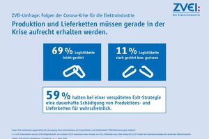  Antworten auf die Frage: Wie funktioniert gegenwärtig die Versorgung Ihres Unternehmens mit Vorprodukten und Zulieferteilen?
 