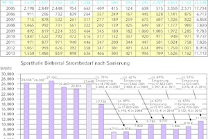  Stromeinsparung bei einem Beispielprojekt 